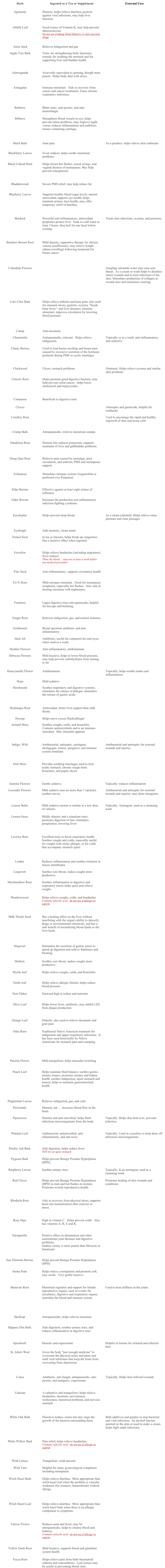 Butchers Broom Root Mild diuretic; supportive therapy for chronic venous insufficiency; may relieve lymph-edema (swelling) following treatment for breast cancer Calendula Flowers Gargling calendula water may ease sore throat.  As a cream or wash helps to disinfect minor wounds and to treat infections of the skin. Stimulates production of collagen at wound sites and minimizes scarring. Cat's Claw Bark Helps relieve arthritis and knee pain; also used for stomach ulcers, gastritis, eczema, "break-bone fever," and liver diseases; immune stimulant; improves circulation by lowering blood pressure Catnip Anti-insomnia Chamomile Antispasmodic, relaxant.  Helps relieve indigestion. Topically or in a wash: anti-inflammatory, anti-infective Chaste Berries Used to treat breast swelling and breast pain caused by excessive secretion of the hormone prolactin during PMS or cyclic mastalgia Chickweed Ulcers, stomach problems Ointment: Helps relieve eczema and similar skin problems Chicory Root Helps promote good digestive bacteria, may help prevent colon cancer,  helps lower cholesterol and triglycerides. Cinnamon Beneficial to digestive tract Cloves Antiseptic and germicide, helpful for toothache Comfrey Root Used to encourage the rapid and healthy regrowth of skin and tissue cells Cramp Bark Antispasmodic, relieves menstrual cramps. Dandelion Root Diuretic but replaces potassium, supports treatment of liver and gallbladder problems. Dong Quai Root Relieves pain caused by neuralgia, poor circulation, and arthritis; PMS and menopause support Echinacea Stimulates immune system (Angustifolia is preferred over Purpurea) Herb Ingested as a Tea or Supplement External Uses Agrimony Diuretic, helps relieve diarrhea, protects against viral infections, may help liver function. Alfalfa Leaf Good source of Vitamin K, may help prevent atherosclerosis.   Do not use if taking blood thinners or anti-rejection drugs Anise Seed Relieves Indigestion and gas Apple Tree Bark Tonic for strengthening body functions; remedy for soothing the stomach and for supporting liver and bladder health. Ashwaganda Ayurvedic equivalent to ginseng, though more potent.  Helps body deal with stress.  Astragalus Immuno-stimulant.  Aids in recovery from cancer and cancer treatments. Eases chronic respiratory infections. Barberry Bitter tonic, anti-pyretic, and anti-hemorrhagic. Bilberry Strengthens blood vessels in eye, helps prevent retina problems, may improve night vision; reduces inflammation and stabilizes tissues containing cartilage. Birch Bark Joint pain As a poultice: helps relieve skin outbreaks Blackberry Leaves Fever reducer, helps soothe menstrual problems Black Cohosh Root Helps lessen hot flashes, mood swings, and vaginal dryness of menopause; May help prevent osteoporosis. Bladderwrack Severe PMS relief, may help reduce fat. Blueberry Leaves Supports healthy blood sugar levels; natural antioxidant supports eye health; helps maintain urinary tract health; may offer temporary relief of diarrhea. Burdock Powerful anti-inflammatory, antioxidant properties protect liver.  Soak in cold water at least 3 hours, then boil for one hour before cooling. Treats skin infections, eczema, and psoriasis. Elder Berries Effective against at least eight strains of influenza Elder flowers Increases the production non-inflammatory infection-fighting cytokines Eucalyptus Helps prevent strep throat.   As a steam (inhaled): Helps relieve sinus pressure and clear passages Eyebright Aids memory, clears mind Fennel Seed In tea or tincture, helps break up congestion.  Has a laxative effect when ingested. Feverfew Helps relieve headaches (including migraines), fever reducer Thins the blood ... stop use at least a week before any medical procedure Flax Seed Anti-inflammatory, supports circulatory health Fo-Ti Root Mild estrogen stimulant.  Good for menopause symptoms, especially hot flashes.  Also aids in treating insomnia with nightmares. Honeysuckle Flower Antihistamine. Topically: helps soothe rashes and inflammation. Fumitory Upper digestive tract anti-spasmodic, helpful for hiccups and belching. Ginger Root Relieves indigestion, gas, and motion sickness. Goldenseal Broad spectrum antibiotic and anti-inflammatory. Heal All Antibiotic, useful for conjunctivitis and styes when used as a wash. Heather Flowers Anti-inflammatory, antihistamine. Hibiscus Flowers Mild laxative, helps to lower blood pressure, may help prevent carbohydrates from turning to fat Hops Mild sedative Horehound Soothes respiratory and digestive systems; stimulates the release of phlegm; stimulates the release of gastric acids. Hydrangea Root Antioxidant, better liver support than milk thistle. Hyssop Helps move excess fluids/phlegm Iceland Moss Soothes coughs, colds, and bronchitis.  Contains antimicrobials and is an immuno-stimulant.  May stimulate appetite. Nori Flakes Seaweed high in iodine and nutrients Irish Moss Provides soothing mucilages used to treat acidic stomach, chronic cough from bronchitis, and peptic ulcers Jasmine Flowers Gentle sedative. Topically: reduces inflammation Lavender Flowers Mild sedative (use no more than 1 tsp/pint), soothes nerves Antibacterial and antiseptic for external wounds and injuries; may deter mosquitos. Lemon Balm Mild sedative (action is similar to a low dose of valium). Topically: Astringent, used as a cleansing wash Lemon Grass Mildly diuretic and a stimulant tonic; promotes digestion of fats; stimulates perspiration, lowering fever Licorice Root Excellent tonic to boost respiratory health.  Soothes coughs and colds; especially useful for coughs with sticky phlegm, or for colds that accompany stomach upset. Linden Reduces inflammation and soothes irritation in mucus membranes. Lungwort Soothes sore throat, makes coughs more productive. Marshmallow Root Soothes inflammation in digestive and respiratory tracts, helps quiet and relieve coughs. Meadowsweet Helps relieve coughs, colds, and headaches   Contains salicylic acid - do not use if allergic to aspirin Milk Thistle Seed Has a healing effect on the liver without interfering with the organ's ability to detoxify drugs or environmental chemicals, and has a side benefit of normalizing blood lipids as the liver heals. Mugwort Stimulates the secretion of gastric juices to speed up digestion and relieve flatulence and bloating. Mullein Soothes sore throat, makes coughs more productive Myrtle leaf Helps relieve coughs, colds, and bronchitis Nettle leaf Helps relieve allergic rhinitis; helps reduce blood pressure. Indigo, Wild Antibacterial, antiseptic, astringent, cholagogue, emetic, purgative, and immune system stimulant Antibacterial and antiseptic for external wounds and injuries Olive Leaf Helps lower fever, antibiotic, may inhibit LDL from plaque production. Orange Leaf Diuretic; also used to relieve rheumatic and gout pain Osha Root Traditional Native American treatment for indigestion and upper respiratory infections.  It has been used historically by Native Americans for stomach pain and cramping. Passion Flower Mild tranquilizer, helps muscular twitching Peach Leaf Helps maintain fluid balance; soothes genito-urinary tissues; promotes urinary and kidney health; soothes indigestion, upset stomach and nausea; helps to maintain gastrointestinal health Peppermint Leaves Relieves indigestion, gas, and colic Periwinkle Memory aid … increases blood flow to the brain Pipsissewa Diuretic and anti-microbial, helps flush infectious microorganisms from the body. Topically: Helps skin heal over, prevents infection Plantain Leaf Antibacterial, antimicrobial, anti-inflammatory, and anti-toxic Topically: Used in a poultice to help draw off infectious microorganisms Prickly Ash Bark Aids digestion, helps reduce fever NOT for an upset stomach Pygeum Bark Helps prevent Benign Prostate Hyperplasia (BPH). Raspberry Leaves Soothes urinary tract. Topically: Is an astringent, used as a cleansing wash Red Clover Helps prevent Benign Prostate Hyperplasia (BPH) in men and hot flashes in women.  Promotes overall reproductive health. Promotes healing of skin wounds and conditions Rhodiola Root Aids in recovery from physical stress; supports heart rate normalization after exercise or stress. Rose Hips High in vitamin C.  Helps prevent colds.  Also has vitamins A, B, E and K. Sarsaparilla Positive effect on rheumatism and other autoimmune joint diseases and digestive problems;  (Indian variety is more potent than Mexican or Jamaican) Saw Palmetto Berries Helps prevent Benign Prostate Hyperplasia (BPH). Senna Pods Helps relieve constipation and promote soft, easy stools.  Very gentle laxative. Shatavari Root Menstrual regulator and support for female reproductive organs; used as a tonic for circulatory, digestive and respiratory organs; nourishes the blood and immune system.   Used to treat stiffness in the joints. Skullcap Antispasmodic, helps relieves insomnia Slippery Elm Bark Aids digestion, soothes urinary tract, and reduces inflammation in digestive tract Speedwell Diuretic and expectorant. Helpful in lotions for irritated and infected skin. St. John's Wort Gives the body "just enough medicine" to overcome the physical aches and pains and mild viral infections that keep the brain from recovering from depression. Usnea Antibiotic, anti-fungal, antispasmodic, anti-pyretic, and analgesic; expectorant Topically: Helps heal infected wounds Valerian A calmative and tranquilizer; helps relieve headaches, insomnia, nervousness, restlessness, menstrual problems, and nervous stomach. White Oak Bark Dissolves kidney stones but also stops the growth of the bacteria surrounding them. Bath additives and gargles to stop bacterial and viral infections. An alcohol tincture painted on the skin or used to make a cream helps fight staph infections. White Willow Bark Pain relief; helps relieve headaches. Contains salicylic acid - do not use if allergic to aspirin Wild Lettuce Tranquilizer, mild narcotic Wild Yam Helpful for many gynecological complaints including menopause. Witch Hazel Bark Helps relieve diarrhea.  More appropriate than witch hazel leaf when the problem is vascular weakness (for instance, hemorrhoids) without allergy. Witch Hazel Leaf Helps relieve diarrhea.  More appropriate than witch hazel bark when there is an allergic component to symptoms Yarrow Flower Reduces pain and fever; may be antispasmodic, helps to cleanse blood and kidneys.   Contains salicylic acid - do not use if allergic to aspirin Yellow Dock Root Mild laxative, supports blood and glandular system health Yucca Root Helps relieve pain from both rheumatoid arthritis and osteoarthritis.  Leaf extract may be useful in preventing blood clots.