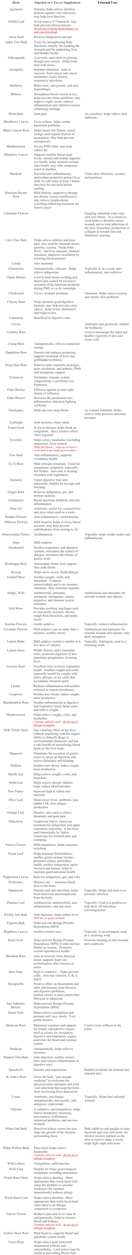 Butchers Broom Root Mild diuretic; supportive therapy for chronic venous insufficiency; may relieve lymph-edema (swelling) following treatment for breast cancer Calendula Flowers Gargling calendula water may ease sore throat.  As a cream or wash helps to disinfect minor wounds and to treat infections of the skin. Stimulates production of collagen at wound sites and minimizes scarring. Cat's Claw Bark Helps relieve arthritis and knee pain; also used for stomach ulcers, gastritis, eczema, "break-bone fever," and liver diseases; immune stimulant; improves circulation by lowering blood pressure Catnip Anti-insomnia Chamomile Antispasmodic, relaxant.  Helps relieve indigestion. Topically or in a wash: anti-inflammatory, anti-infective Chaste Berries Used to treat breast swelling and breast pain caused by excessive secretion of the hormone prolactin during PMS or cyclic mastalgia Chickweed Ulcers, stomach problems Ointment: Helps relieve eczema and similar skin problems Chicory Root Helps promote good digestive bacteria, may help prevent colon cancer,  helps lower cholesterol and triglycerides. Cinnamon Beneficial to digestive tract Cloves Antiseptic and germicide, helpful for toothache Comfrey Root Used to encourage the rapid and healthy regrowth of skin and tissue cells Cramp Bark Antispasmodic, relieves menstrual cramps. Dandelion Root Diuretic but replaces potassium, supports treatment of liver and gallbladder problems. Dong Quai Root Relieves pain caused by neuralgia, poor circulation, and arthritis; PMS and menopause support Echinacea Stimulates immune system (Angustifolia is preferred over Purpurea) Herb Ingested as a Tea or Supplement External Uses Agrimony Diuretic, helps relieve diarrhea, protects against viral infections, may help liver function. Alfalfa Leaf Good source of Vitamin K, may help prevent atherosclerosis.   Do not use if taking blood thinners or anti-rejection drugs Anise Seed Relieves Indigestion and gas Apple Tree Bark Tonic for strengthening body functions; remedy for soothing the stomach and for supporting liver and bladder health. Ashwaganda Ayurvedic equivalent to ginseng, though more potent.  Helps body deal with stress.  Astragalus Immuno-stimulant.  Aids in recovery from cancer and cancer treatments. Eases chronic respiratory infections. Barberry Bitter tonic, anti-pyretic, and anti-hemorrhagic. Bilberry Strengthens blood vessels in eye, helps prevent retina problems, may improve night vision; reduces inflammation and stabilizes tissues containing cartilage. Birch Bark Joint pain As a poultice: helps relieve skin outbreaks Blackberry Leaves Fever reducer, helps soothe menstrual problems Black Cohosh Root Helps lessen hot flashes, mood swings, and vaginal dryness of menopause; May help prevent osteoporosis. Bladderwrack Severe PMS relief, may help reduce fat. Blueberry Leaves Supports healthy blood sugar levels; natural antioxidant supports eye health; helps maintain urinary tract health; may offer temporary relief of diarrhea. Burdock Powerful anti-inflammatory, antioxidant properties protect liver.  Soak in cold water at least 3 hours, then boil for one hour before cooling. Treats skin infections, eczema, and psoriasis. Elder Berries Effective against at least eight strains of influenza Elder flowers Increases the production non-inflammatory infection-fighting cytokines Eucalyptus Helps prevent strep throat.   As a steam (inhaled): Helps relieve sinus pressure and clear passages Eyebright Aids memory, clears mind Fennel Seed In tea or tincture, helps break up congestion.  Has a laxative effect when ingested. Feverfew Helps relieve headaches (including migraines), fever reducer Thins the blood ... stop use at least a week before any medical procedure Flax Seed Anti-inflammatory, supports circulatory health Fo-Ti Root Mild estrogen stimulant.  Good for menopause symptoms, especially hot flashes.  Also aids in treating insomnia with nightmares. Honeysuckle Flower Antihistamine. Topically: helps soothe rashes and inflammation. Fumitory Upper digestive tract anti-spasmodic, helpful for hiccups and belching. Ginger Root Relieves indigestion, gas, and motion sickness. Goldenseal Broad spectrum antibiotic and anti-inflammatory. Heal All Antibiotic, useful for conjunctivitis and styes when used as a wash. Heather Flowers Anti-inflammatory, antihistamine. Hibiscus Flowers Mild laxative, helps to lower blood pressure, may help prevent carbohydrates from turning to fat Hops Mild sedative Horehound Soothes respiratory and digestive systems; stimulates the release of phlegm; stimulates the release of gastric acids. Hydrangea Root Antioxidant, better liver support than milk thistle. Hyssop Helps move excess fluids/phlegm Iceland Moss Soothes coughs, colds, and bronchitis.  Contains antimicrobials and is an immuno-stimulant.  May stimulate appetite. Nori Flakes Seaweed high in iodine and nutrients Irish Moss Provides soothing mucilages used to treat acidic stomach, chronic cough from bronchitis, and peptic ulcers Jasmine Flowers Gentle sedative. Topically: reduces inflammation Lavender Flowers Mild sedative (use no more than 1 tsp/pint), soothes nerves Antibacterial and antiseptic for external wounds and injuries; may deter mosquitos. Lemon Balm Mild sedative (action is similar to a low dose of valium). Topically: Astringent, used as a cleansing wash Lemon Grass Mildly diuretic and a stimulant tonic; promotes digestion of fats; stimulates perspiration, lowering fever Licorice Root Excellent tonic to boost respiratory health.  Soothes coughs and colds; especially useful for coughs with sticky phlegm, or for colds that accompany stomach upset. Linden Reduces inflammation and soothes irritation in mucus membranes. Lungwort Soothes sore throat, makes coughs more productive. Marshmallow Root Soothes inflammation in digestive and respiratory tracts, helps quiet and relieve coughs. Meadowsweet Helps relieve coughs, colds, and headaches   Contains salicylic acid - do not use if allergic to aspirin Milk Thistle Seed Has a healing effect on the liver without interfering with the organ's ability to detoxify drugs or environmental chemicals, and has a side benefit of normalizing blood lipids as the liver heals. Mugwort Stimulates the secretion of gastric juices to speed up digestion and relieve flatulence and bloating. Mullein Soothes sore throat, makes coughs more productive Myrtle leaf Helps relieve coughs, colds, and bronchitis Nettle leaf Helps relieve allergic rhinitis; helps reduce blood pressure. Indigo, Wild Antibacterial, antiseptic, astringent, cholagogue, emetic, purgative, and immune system stimulant Antibacterial and antiseptic for external wounds and injuries Olive Leaf Helps lower fever, antibiotic, may inhibit LDL from plaque production. Orange Leaf Diuretic; also used to relieve rheumatic and gout pain Osha Root Traditional Native American treatment for indigestion and upper respiratory infections.  It has been used historically by Native Americans for stomach pain and cramping. Passion Flower Mild tranquilizer, helps muscular twitching Peach Leaf Helps maintain fluid balance; soothes genito-urinary tissues; promotes urinary and kidney health; soothes indigestion, upset stomach and nausea; helps to maintain gastrointestinal health Peppermint Leaves Relieves indigestion, gas, and colic Periwinkle Memory aid … increases blood flow to the brain Pipsissewa Diuretic and anti-microbial, helps flush infectious microorganisms from the body. Topically: Helps skin heal over, prevents infection Plantain Leaf Antibacterial, antimicrobial, anti-inflammatory, and anti-toxic Topically: Used in a poultice to help draw off infectious microorganisms Prickly Ash Bark Aids digestion, helps reduce fever NOT for an upset stomach Pygeum Bark Helps prevent Benign Prostate Hyperplasia (BPH). Raspberry Leaves Soothes urinary tract. Topically: Is an astringent, used as a cleansing wash Red Clover Helps prevent Benign Prostate Hyperplasia (BPH) in men and hot flashes in women.  Promotes overall reproductive health. Promotes healing of skin wounds and conditions Rhodiola Root Aids in recovery from physical stress; supports heart rate normalization after exercise or stress. Rose Hips High in vitamin C.  Helps prevent colds.  Also has vitamins A, B, E and K. Sarsaparilla Positive effect on rheumatism and other autoimmune joint diseases and digestive problems;  (Indian variety is more potent than Mexican or Jamaican) Saw Palmetto Berries Helps prevent Benign Prostate Hyperplasia (BPH). Senna Pods Helps relieve constipation and promote soft, easy stools.  Very gentle laxative. Shatavari Root Menstrual regulator and support for female reproductive organs; used as a tonic for circulatory, digestive and respiratory organs; nourishes the blood and immune system.   Used to treat stiffness in the joints. Skullcap Antispasmodic, helps relieves insomnia Slippery Elm Bark Aids digestion, soothes urinary tract, and reduces inflammation in digestive tract Speedwell Diuretic and expectorant. Helpful in lotions for irritated and infected skin. St. John's Wort Gives the body "just enough medicine" to overcome the physical aches and pains and mild viral infections that keep the brain from recovering from depression. Usnea Antibiotic, anti-fungal, antispasmodic, anti-pyretic, and analgesic; expectorant Topically: Helps heal infected wounds Valerian A calmative and tranquilizer; helps relieve headaches, insomnia, nervousness, restlessness, menstrual problems, and nervous stomach. White Oak Bark Dissolves kidney stones but also stops the growth of the bacteria surrounding them. Bath additives and gargles to stop bacterial and viral infections. An alcohol tincture painted on the skin or used to make a cream helps fight staph infections. White Willow Bark Pain relief; helps relieve headaches. Contains salicylic acid - do not use if allergic to aspirin Wild Lettuce Tranquilizer, mild narcotic Wild Yam Helpful for many gynecological complaints including menopause. Witch Hazel Bark Helps relieve diarrhea.  More appropriate than witch hazel leaf when the problem is vascular weakness (for instance, hemorrhoids) without allergy. Witch Hazel Leaf Helps relieve diarrhea.  More appropriate than witch hazel bark when there is an allergic component to symptoms Yarrow Flower Reduces pain and fever; may be antispasmodic, helps to cleanse blood and kidneys.   Contains salicylic acid - do not use if allergic to aspirin Yellow Dock Root Mild laxative, supports blood and glandular system health Yucca Root Helps relieve pain from both rheumatoid arthritis and osteoarthritis.  Leaf extract may be useful in preventing blood clots.